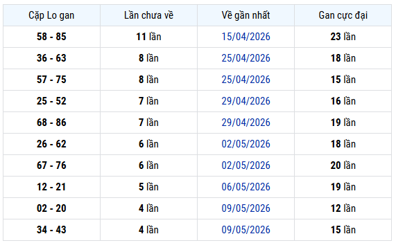 Thống kê cặp lô gan XS Đà Nẵng tính đến ngày 27/5/2026 lâu chưa về