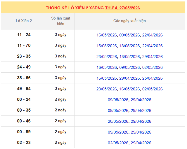 Thống kê lô xiên XSDNG ngày 27/5/2026 thứ 4 lâu chưa về