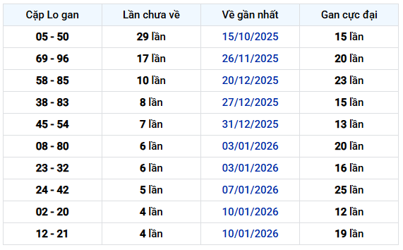 Thống kê cặp lô khan xổ số Đà Nẵng 28/1/2026 miễn phí