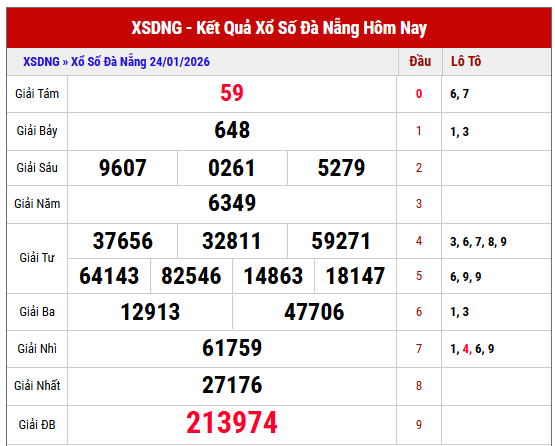 Phân tích KQXS Đà Nẵng kỳ trước miễn phí