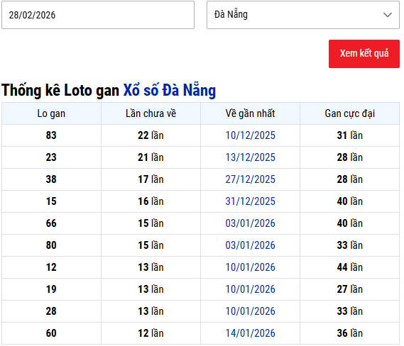 Thống kê lô gan XSDNG ngày 28/2/2026 thứ 4 hôm nay