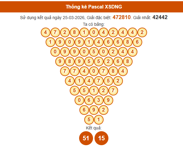 Soi cầu Đà Nẵng ngày 28 tháng 3 năm 2026 thần tài theo cầu Pascale hôm nay miễn phí