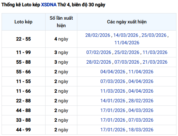 Thống kê lô kép XS Đà Nẵng tính đến ngày 29/4/2026 miễn phí