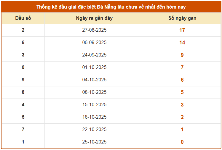 Thống kê đầu giải đặc biệt XSDNG lâu chưa về tính đến ngày 29/10/2025