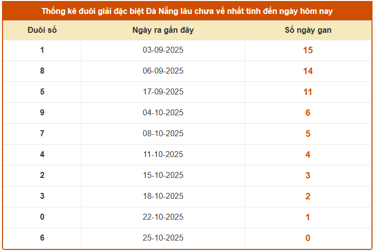 Thống kê đuôi GDB xổ số Đà Nẵng ngày 29/10/2025 lâu chưa ra