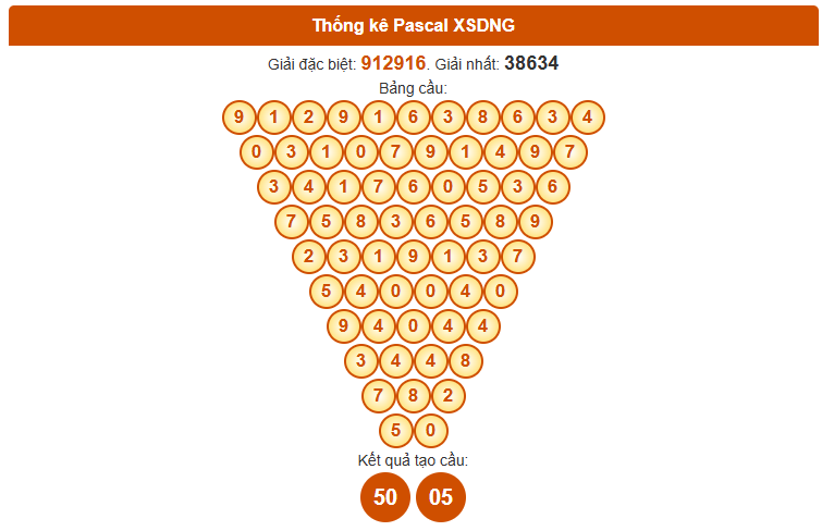 Dự đoán XS Đà Nẵng theo Pascale ngày 29/10/2025 thứ 4 hôm nay