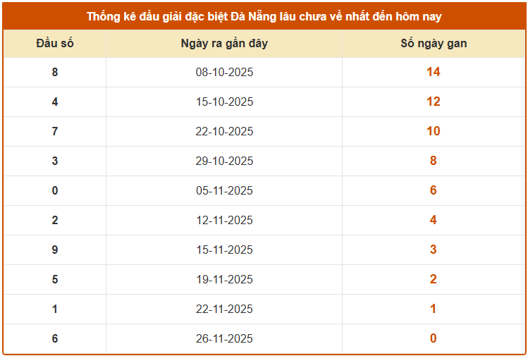 Thống kê đầu giải đặc biệt XSDNG lâu chưa về ngày 29/11/2025 