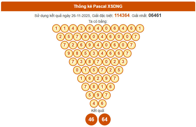 Dự đoán XS Đà Nẵng theo Pascale ngày 29/11/2025 thứ 7 chính xác nhất