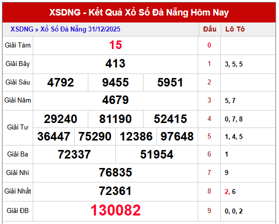 Phân tích KQXS Đà Nẵng chủ nhật tuần trước