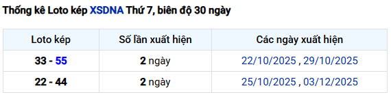 Thống kê lô kép XSDNG ngày 3/1/2026 thứ 7 miễn phí
