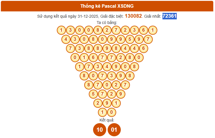 Dự đoán XS Đà Nẵng ngày 31/12 theo cầu Pascale chính xác nhất