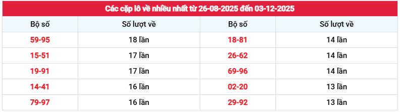 Thống kê cặp loto về nhiều nhất XSDNG ngày 3/12/2025 