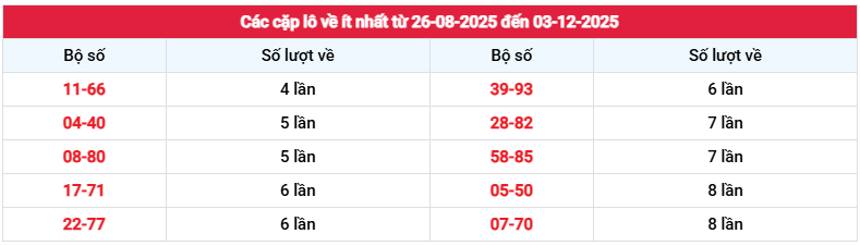 Thống kê cặp loto về ít nhất Đà Nẵng lâu chưa về ngày 3/12/2025 thứ 4