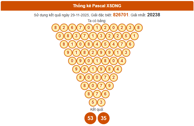 Dự đoán XS Đà Nẵng theo Pascale ngày 3/12/2025 thứ 4 chính xác nhất
