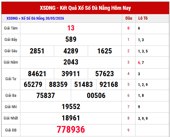 Tham khảo KQXS Đà Nẵng kỳ trước miễn phí