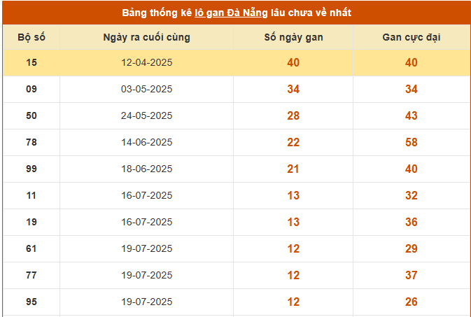 Thống kê lô gan XSDNG ngày 3/9/2025 miễn phí