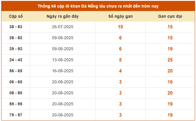 Thống cặp lô gan XS Đà Nẵng ngày 3/9/2025 chính xác nhất