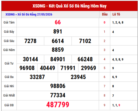 Tham khảo KQXS Đà Nẵng kỳ trước miễn phí