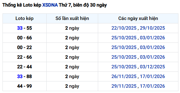 Thống kê lô kép XSDNG ngày 31/1/2026 thứ 7 hôm nay