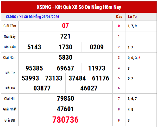 Phân tích KQXS Đà Nẵng kỳ trước miễn phí