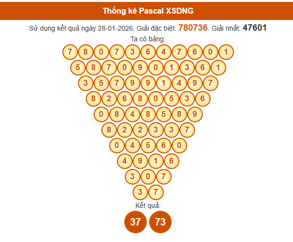 Soi cầu Đà Nẵng ngày 31 tháng 1 năm 2026 thần tài theo cầu Pascale chính xác nhất