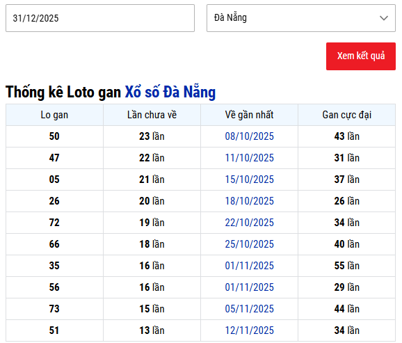 Thống kê lô gan XSDNG ngày 31/12/2025 thứ 7 miễn phí