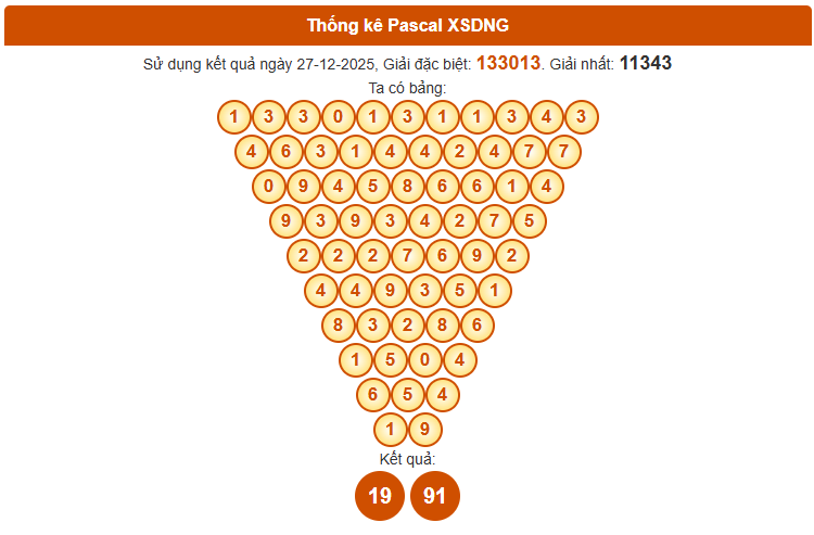 Dự đoán XS Đà Nẵng ngày 31/12 theo cầu Pascale chính xác nhất