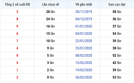 Thống kê 2 cặp loto cùng về xổ số Đà Nẵng 31/12/2025