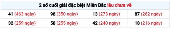 Thống kê giải đặc biệt xổ số Đà Nẵng 4/2/2026 lâu chưa về miễn phí