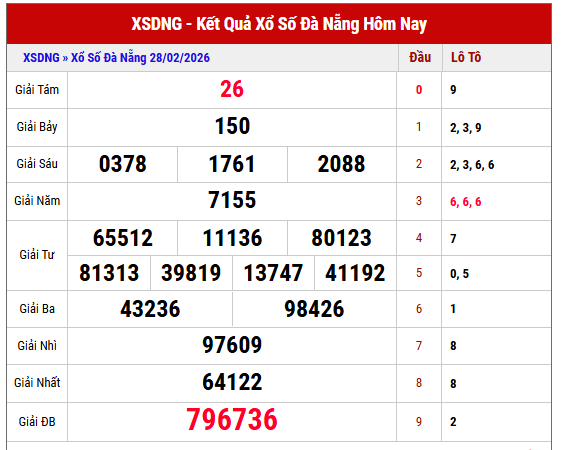 Tham khảo KQXS Đà Nẵng kỳ trước miễn phí