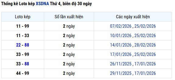 Thống kê lô kép XSDNG ngày 4/3/2026 thứ 4 hôm nay