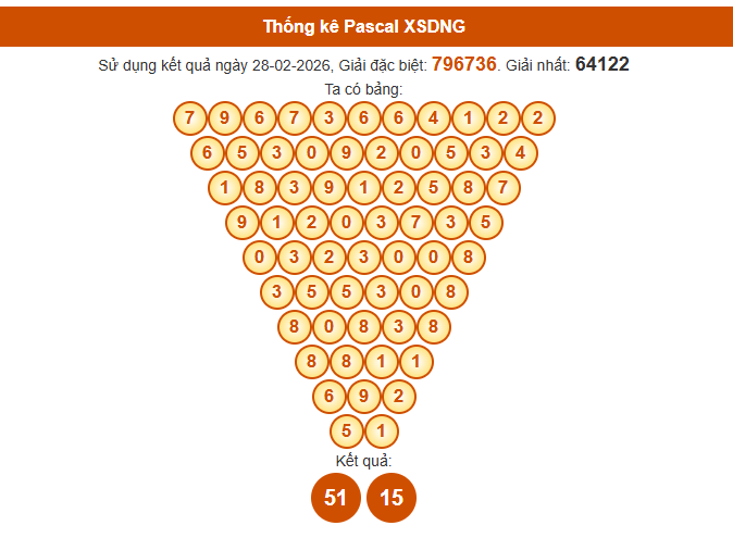 Soi cầu Đà Nẵng ngày 4 tháng 3 năm 2026 thần tài theo cầu Pascale hôm nay miễn phí