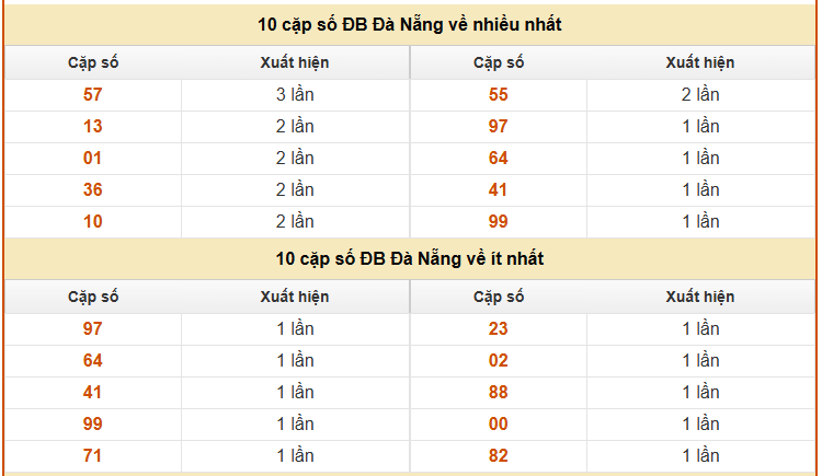 Thống kê giải đặc biệt XSDNG ngày 4/4/2026 thứ 7 hôm nay