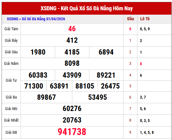 Tham khảo KQXS Đà Nẵng kỳ trước miễn phí