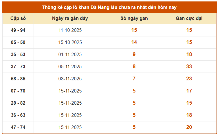 Thống kê cặp lô khan xổ số Đà Nẵng lâu chưa về ngày 6/12/2025 chính xác