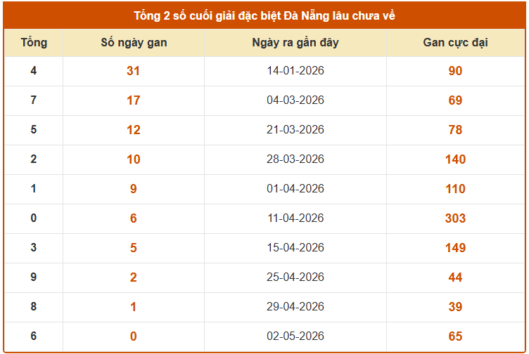 Thống kê tổng 2 số cuối giải đặc biệt XSDNG ngày 6/5/2026 lâu chưa về