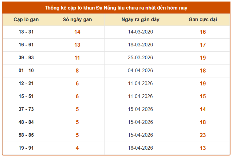 Thống kê cặp lô gan XS Đà Nẵng tính đến ngày 6/5/2026 miễn phí