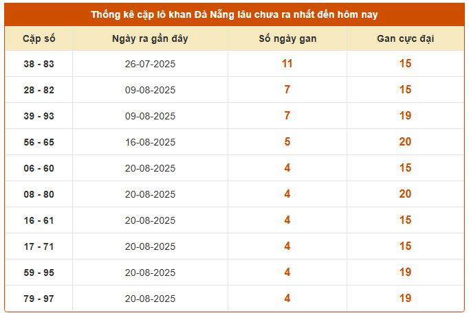Thống kê cặp loto khan XSDNG ngày 6/9