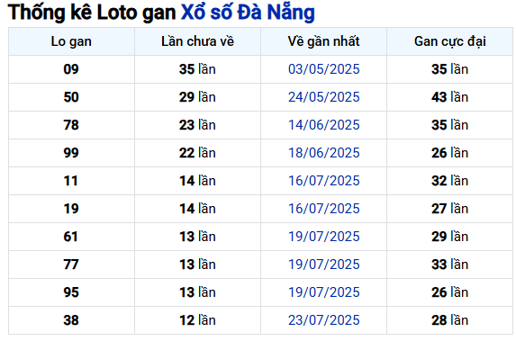 Thống kê lô gan XS Đà Nẵng ngày 6/9/2025 