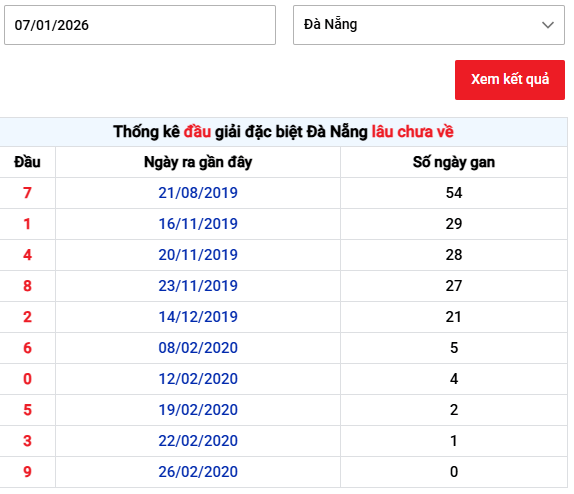 Thống kê đầu giải đặc biệt XSDNG ngày 7/1/2026 thứ 4 lâu chưa về