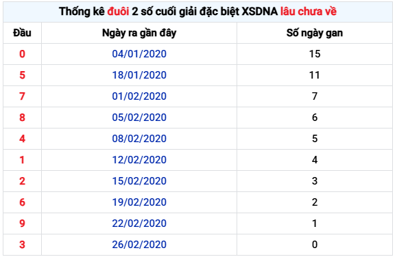 Thống kê đuôi giải đặc biệt xổ số Đà Nẵng 7/1/2026 chính xác nhất