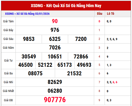 Phân tích KQXS Đà Nẵng kỳ trước miễn phí