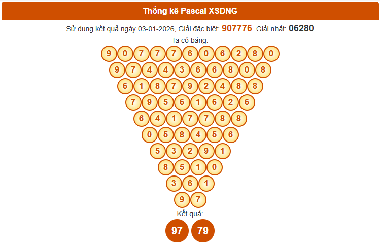 Dự đoán XS Đà Nẵng ngày 31/12 theo cầu Pascale chính xác nhất