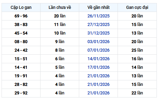 Thống kê cặp lô khan xổ số Đà Nẵng 7/2/2026 lâu chưa về miễn phí