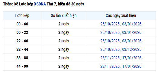 Thống kê lô kép XSDNG ngày 7/2/2026 thứ 7 hôm nay