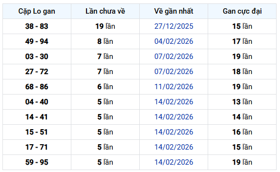 Thống kê cặp lô gan xổ số Đà Nẵng 7/3/2026 hôm nay miễn phí