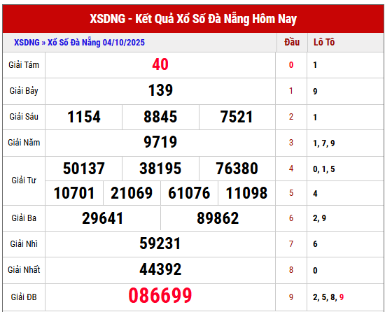 Xem lại KQXS Đà Nẵng kỳ trước ngày 4/10/2025 chi tiết