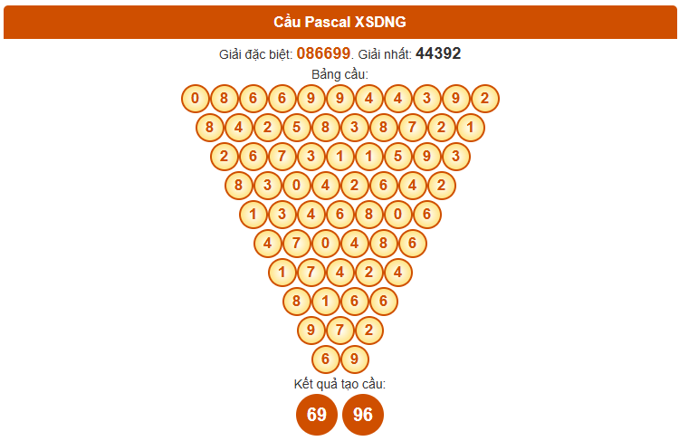 Dự đoán XS Đà Nẵng theo Pascale ngày 8/10/2025 thứ 4 hôm nay