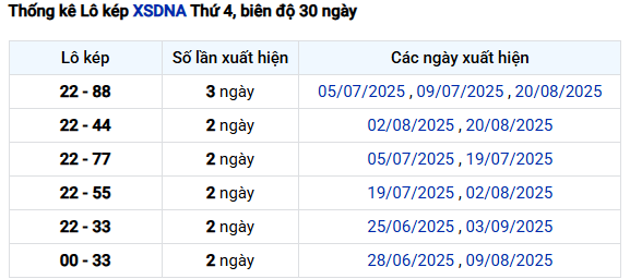 Thống kê lô kép XSDNG ngày 8/10/2025 siêu chuẩn