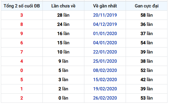 Thống kê tổng 2 số cuối giải đặc biệt Đà Nẵng lâu chưa về ngày 8/11/2025 thứ 7